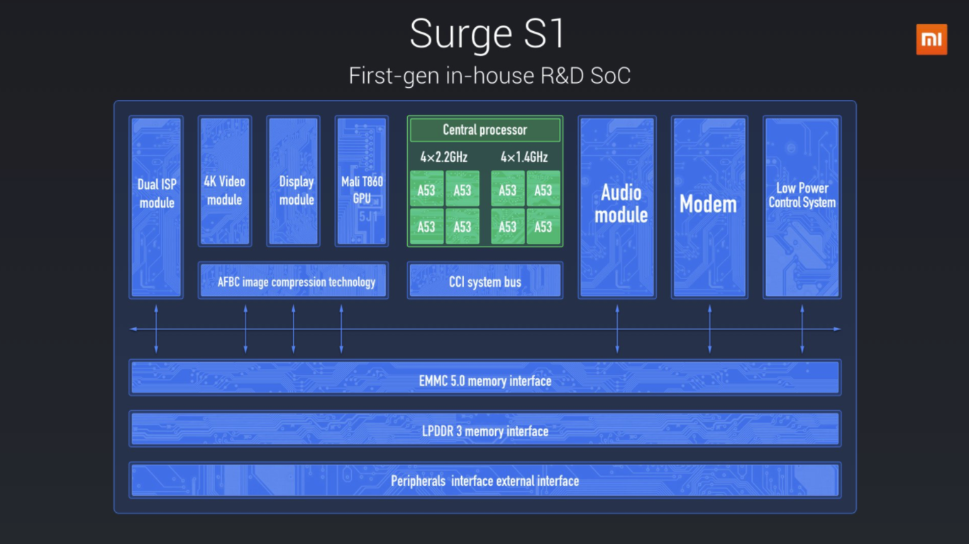 Chipset Surge S1