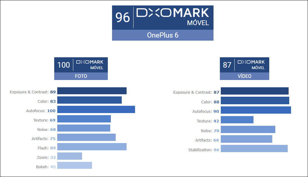 Pontuação do OnePlus 6 detalhada