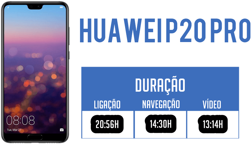 Duração em ligação: 20 horas e 56 minutos, navegação 14 horas e 30 minutos, vídeo 13 horas e 14 minutos