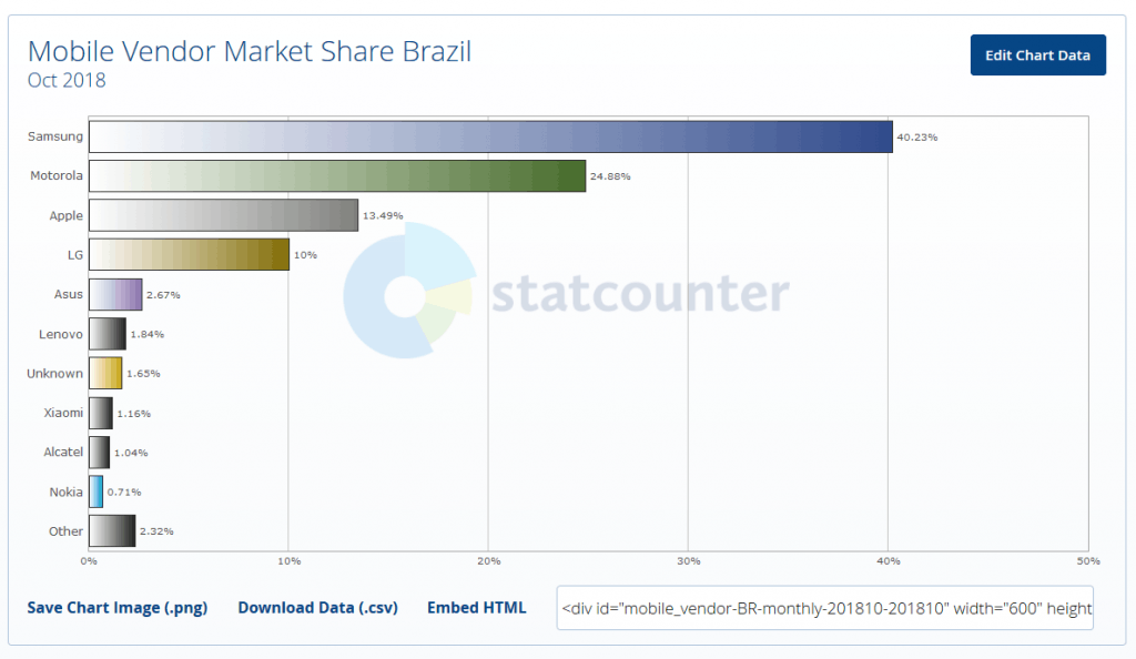 Estatísticas de vendas da Xiaomi no Brasil