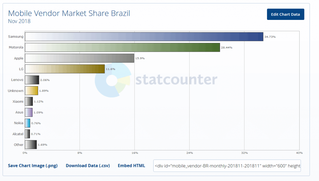 Estatísticas de uso de smartphones em novembro no Brasil