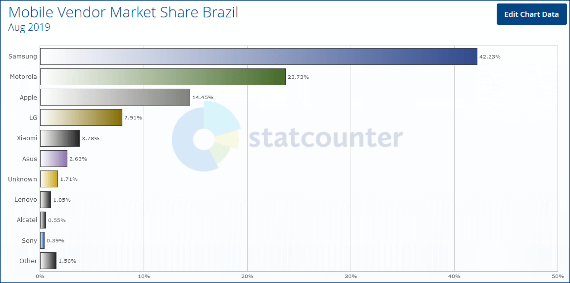 Estatísticas do mercado de smartphones no Brasil para o mês de agosto do ano de 2019