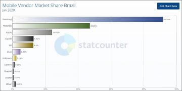 Imagem com esatísticas da Xiaomi no Brasil